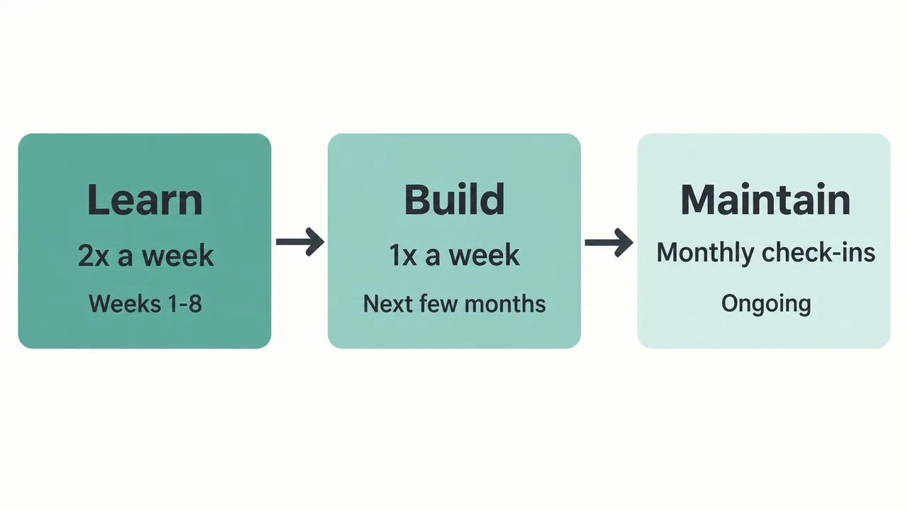 Diagram of three training phases: learn with two sessions a week for the first four to eight weeks, build with one session a week, then maintain with monthly check-ins.