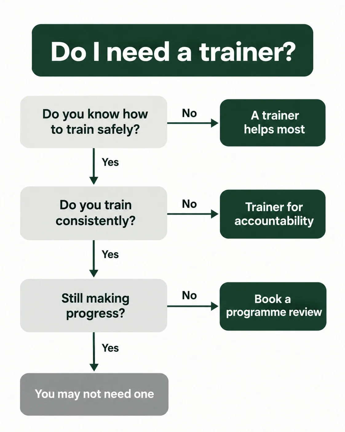 Decision flowchart titled Do I need a trainer, asking whether you know how to train safely, whether you train consistently, and whether you are still making progress.