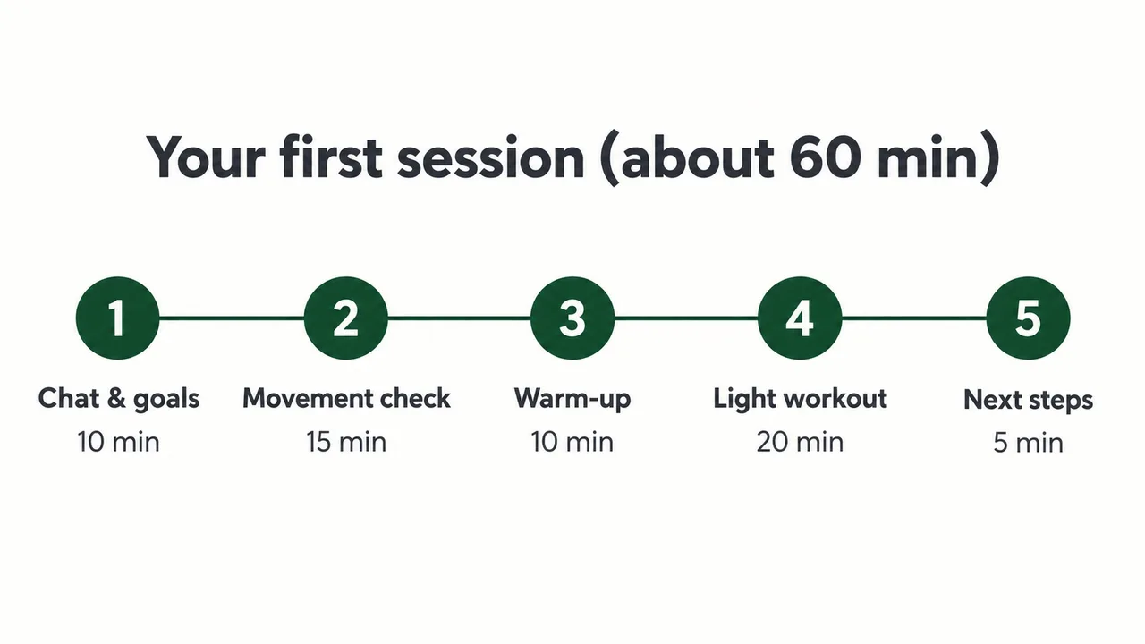 Timeline of a typical 60-minute first personal training session: chat and goals about 10 minutes, movement check about 15 minutes, warm-up about 10 minutes, light workout about 20 minutes, next steps about 5 minutes.