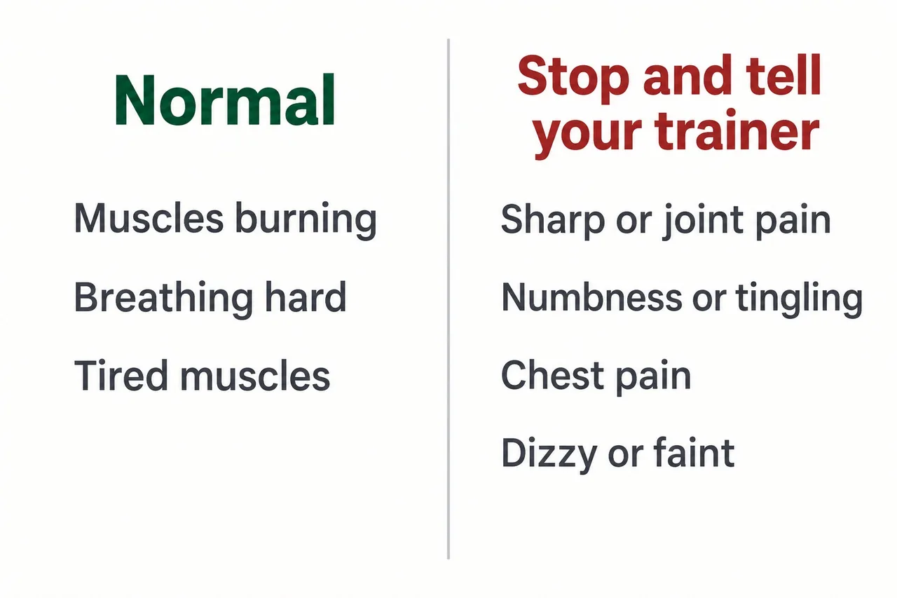 Two-column chart. Normal during training: muscles burning, breathing hard, tired muscles. Stop and tell your trainer: sharp or joint pain, numbness or tingling, chest pain, dizzy or faint.