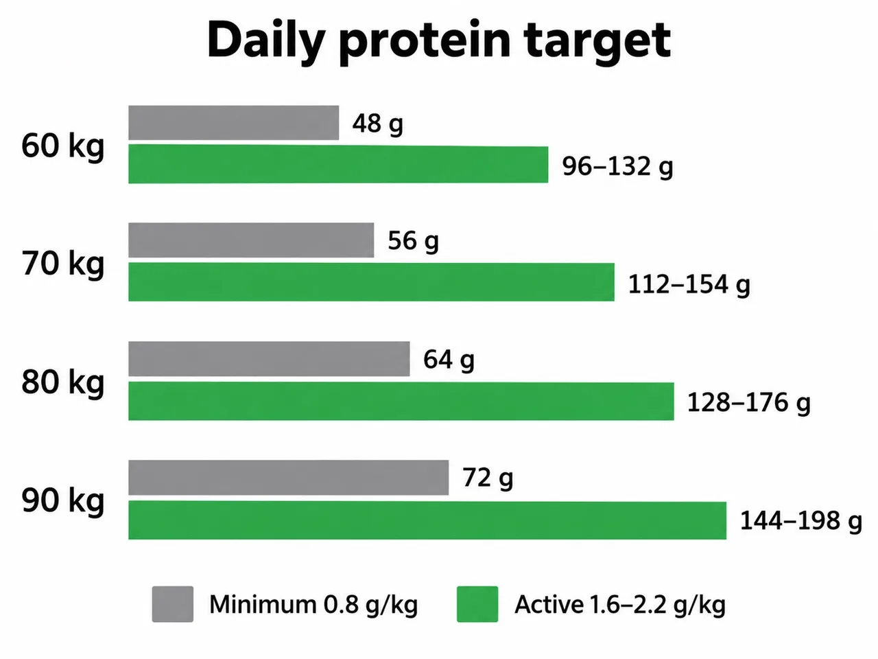 Bar chart comparing the minimum daily protein (0.8 g per kg) with the 1.6–2.2 g per kg range for muscle gain or fat loss at 60, 70, 80 and 90 kg body weight.